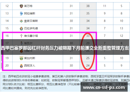 西甲巴塞罗那因杠杆财务压力被限期下月前递交全新重整管理方案